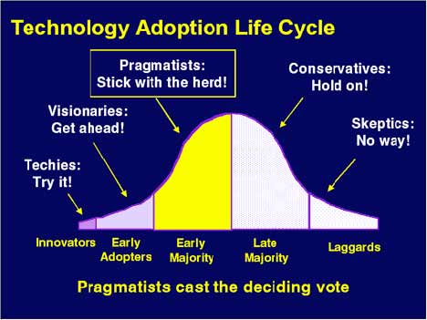 Technology Adoption Bell Curve