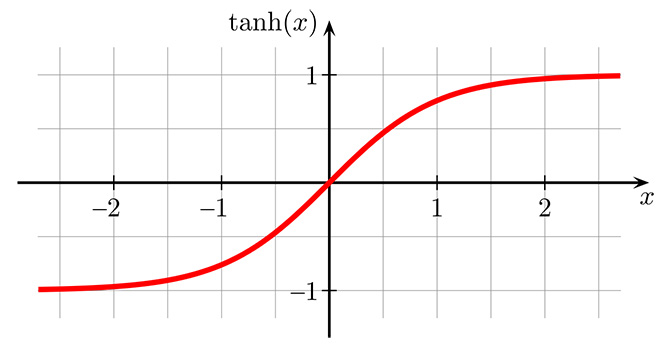 Hyperbolic tangent